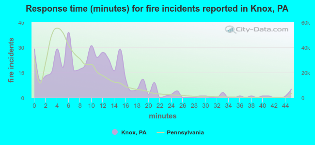 Response time (minutes) for fire incidents reported in Knox, PA
