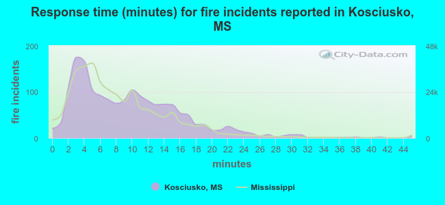 Response time (minutes) for fire incidents reported in Kosciusko, MS