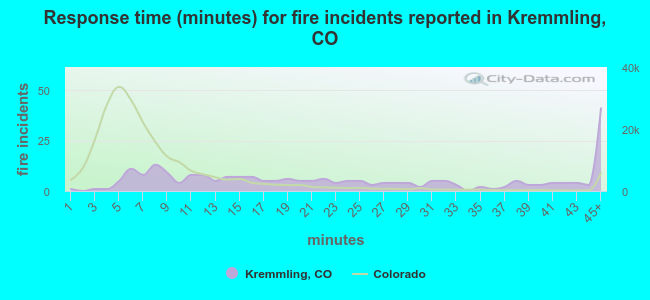 Response time (minutes) for fire incidents reported in Kremmling, CO