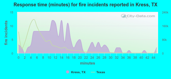 Response time (minutes) for fire incidents reported in Kress, TX