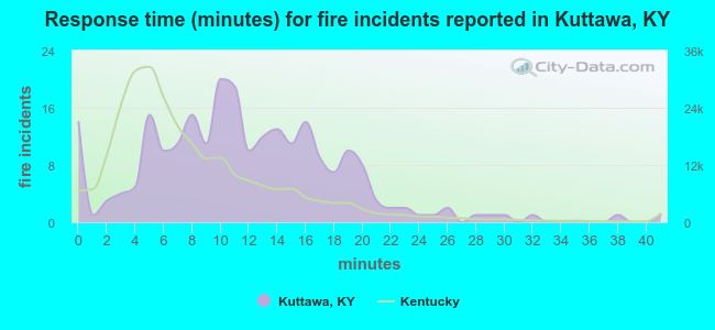 Response time (minutes) for fire incidents reported in Kuttawa, KY