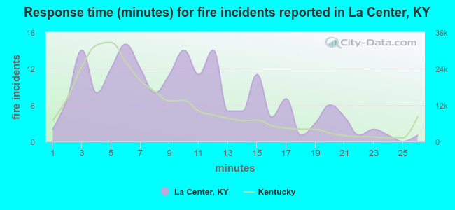 Response time (minutes) for fire incidents reported in La Center, KY