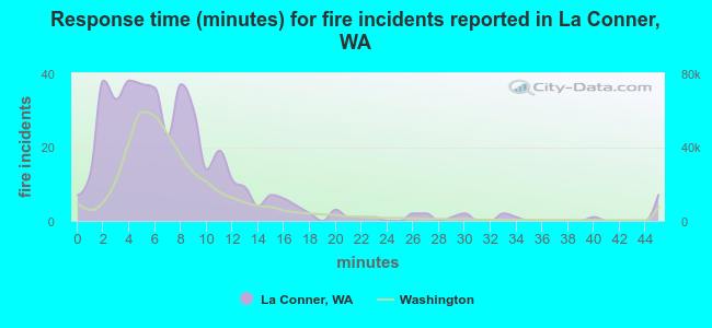 Response time (minutes) for fire incidents reported in La Conner, WA