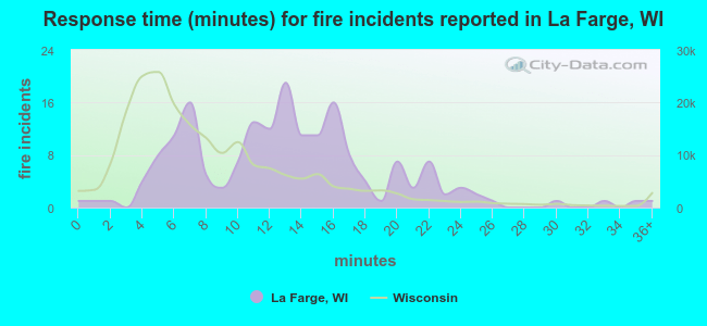 Response time (minutes) for fire incidents reported in La Farge, WI
