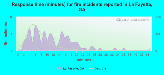 Response time (minutes) for fire incidents reported in La Fayette, GA