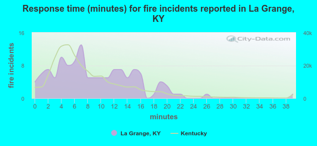 Response time (minutes) for fire incidents reported in La Grange, KY