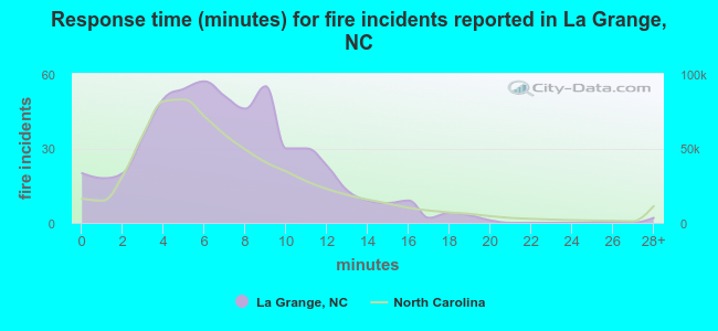 Response time (minutes) for fire incidents reported in La Grange, NC