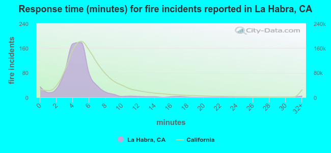 Response time (minutes) for fire incidents reported in La Habra, CA