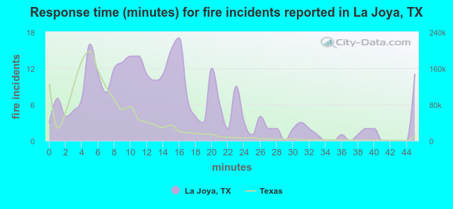 Response time (minutes) for fire incidents reported in La Joya, TX