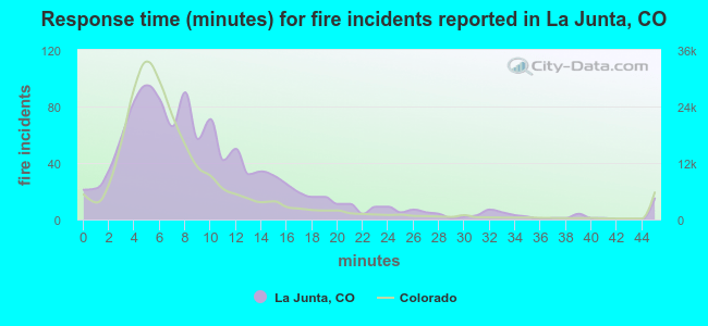 Response time (minutes) for fire incidents reported in La Junta, CO