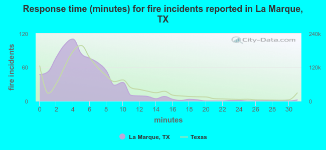 Response time (minutes) for fire incidents reported in La Marque, TX