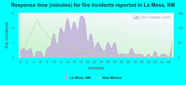 Response time (minutes) for fire incidents reported in La Mesa, NM