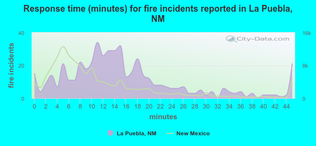 Response time (minutes) for fire incidents reported in La Puebla, NM