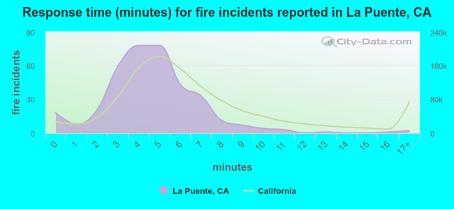 Response time (minutes) for fire incidents reported in La Puente, CA