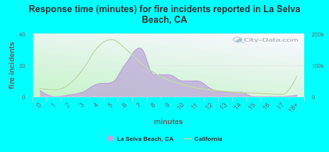 Response time (minutes) for fire incidents reported in La Selva Beach, CA