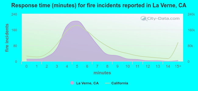 Response time (minutes) for fire incidents reported in La Verne, CA