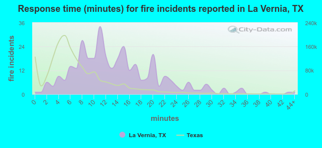 Response time (minutes) for fire incidents reported in La Vernia, TX