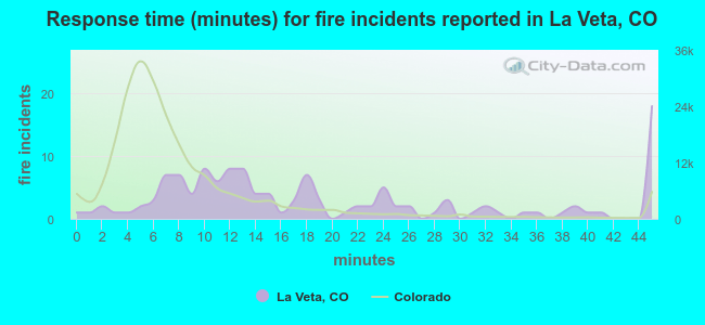 Response time (minutes) for fire incidents reported in La Veta, CO