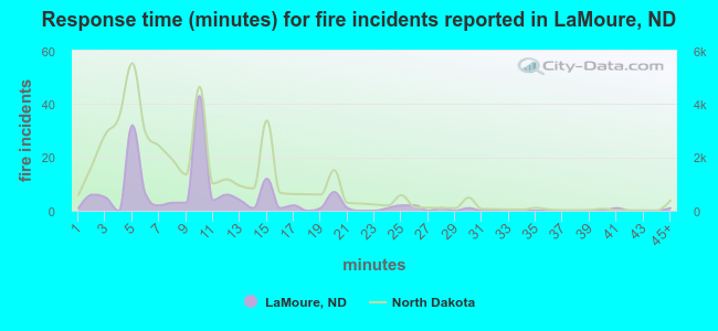 Response time (minutes) for fire incidents reported in LaMoure, ND