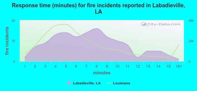 Response time (minutes) for fire incidents reported in Labadieville, LA