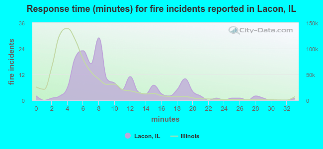 Response time (minutes) for fire incidents reported in Lacon, IL