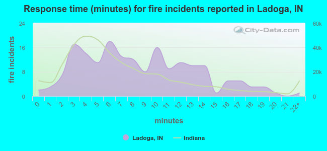 Response time (minutes) for fire incidents reported in Ladoga, IN