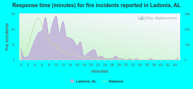Response time (minutes) for fire incidents reported in Ladonia, AL