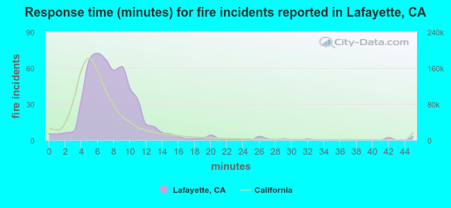Response time (minutes) for fire incidents reported in Lafayette, CA