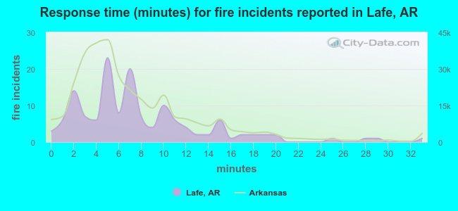 Response time (minutes) for fire incidents reported in Lafe, AR