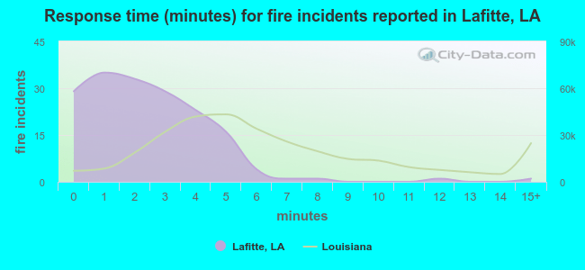 Response time (minutes) for fire incidents reported in Lafitte, LA