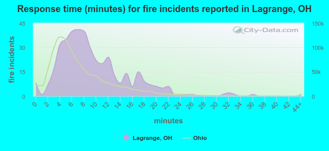 Response time (minutes) for fire incidents reported in Lagrange, OH