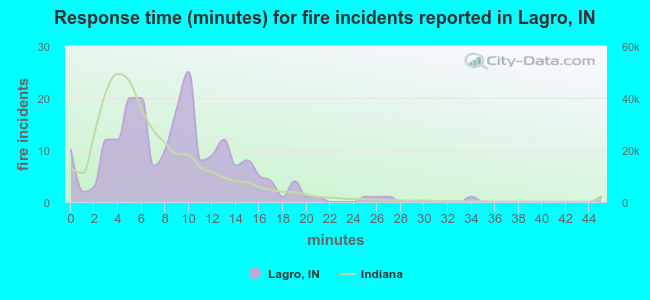 Response time (minutes) for fire incidents reported in Lagro, IN