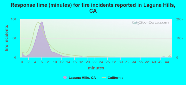 Response time (minutes) for fire incidents reported in Laguna Hills, CA