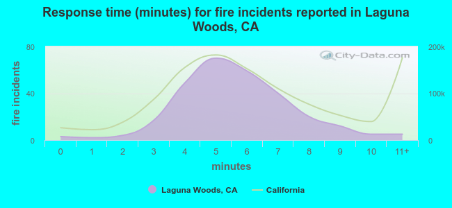 Response time (minutes) for fire incidents reported in Laguna Woods, CA