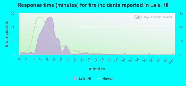 Response time (minutes) for fire incidents reported in Laie, HI