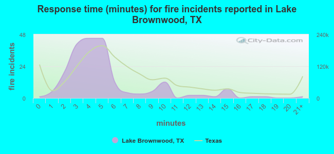 Response time (minutes) for fire incidents reported in Lake Brownwood, TX
