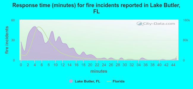 Response time (minutes) for fire incidents reported in Lake Butler, FL