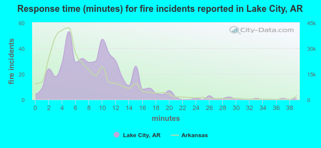 Response time (minutes) for fire incidents reported in Lake City, AR