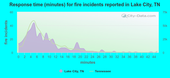Response time (minutes) for fire incidents reported in Lake City, TN