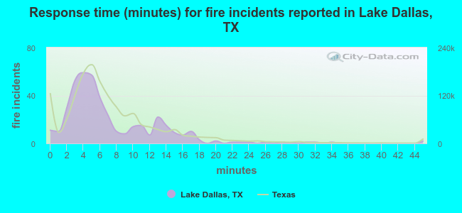Response time (minutes) for fire incidents reported in Lake Dallas, TX