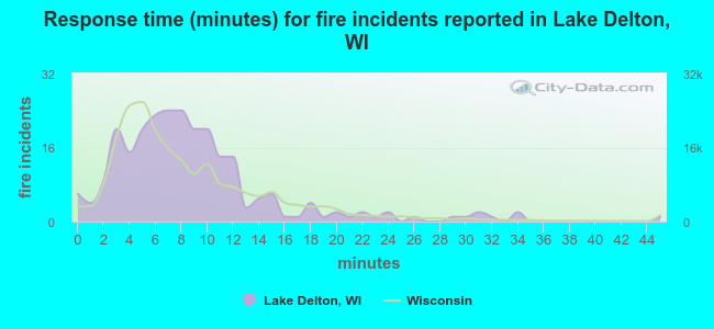 Response time (minutes) for fire incidents reported in Lake Delton, WI