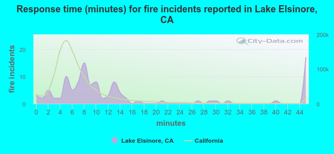 Response time (minutes) for fire incidents reported in Lake Elsinore, CA