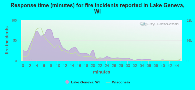 Response time (minutes) for fire incidents reported in Lake Geneva, WI