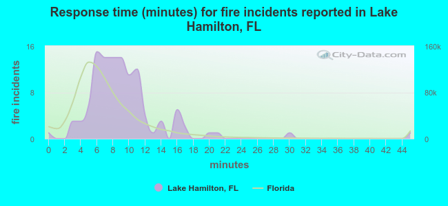 Response time (minutes) for fire incidents reported in Lake Hamilton, FL