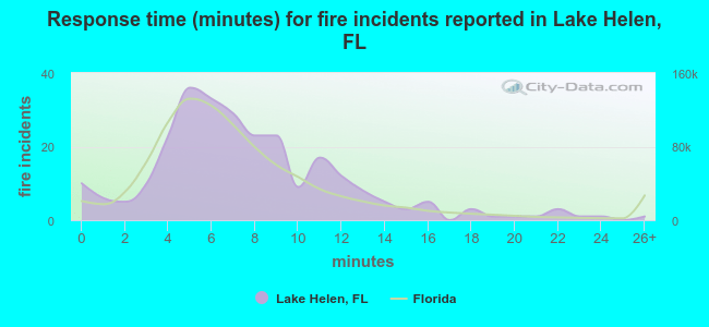 Response time (minutes) for fire incidents reported in Lake Helen, FL