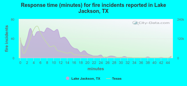 Response time (minutes) for fire incidents reported in Lake Jackson, TX