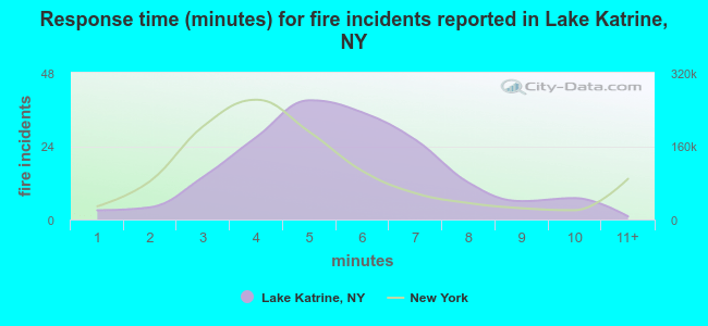 Response time (minutes) for fire incidents reported in Lake Katrine, NY