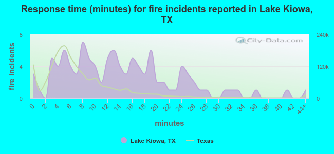 Response time (minutes) for fire incidents reported in Lake Kiowa, TX