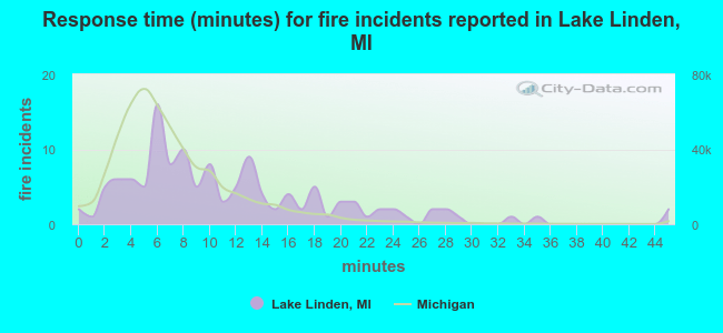 Response time (minutes) for fire incidents reported in Lake Linden, MI