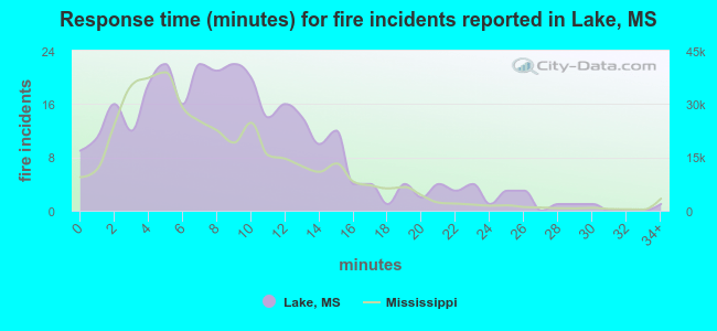 Response time (minutes) for fire incidents reported in Lake, MS